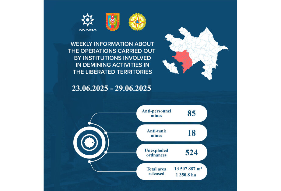 ANAMA: 103 mines and 524 unexploded ordnances neutralized last week