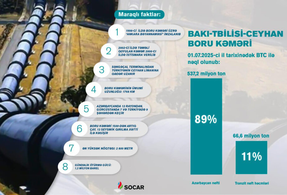 BTC pipeline transported 612 million tons of Azerbaijani oil to world markets since its commissioning
