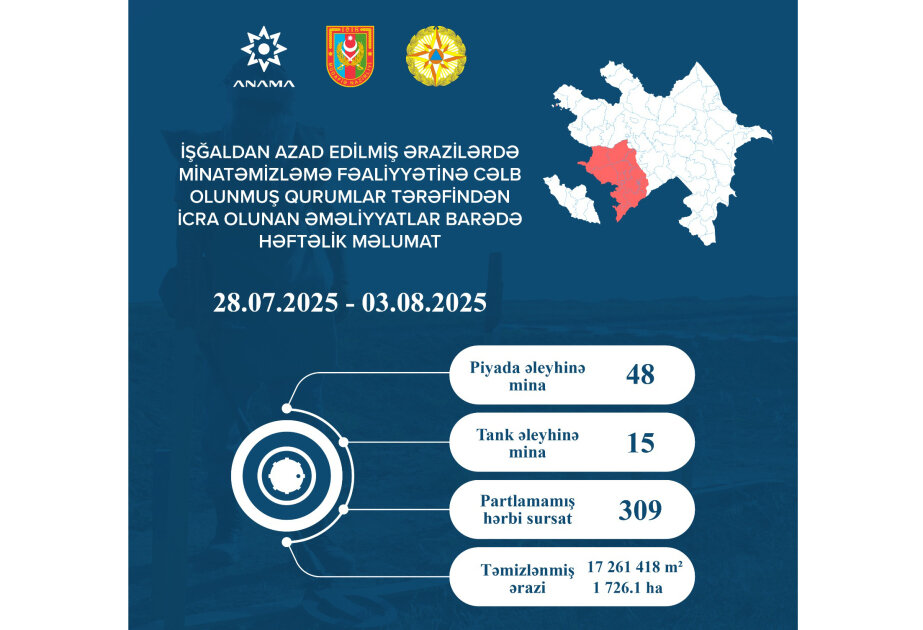 ANAMA: 63 mines and 309 UXOs neutralized last week