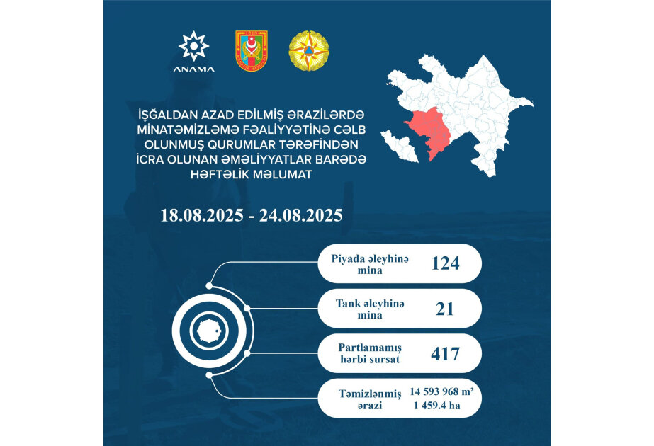ANAMA: 145 mines and 417 UXOs neutralized last week