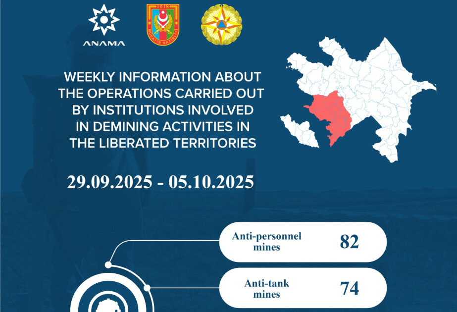 ANAMA: 156 mines and 517 UXOs neutralized last week